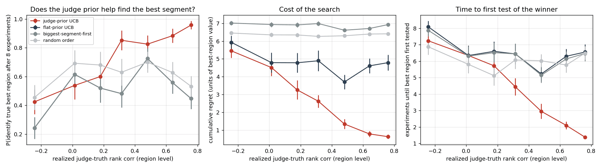 Three-panel operating curves: probability of finding the best segment, cumulative regret, and experiments until the winner is first tested, as a function of judge-truth rank correlation