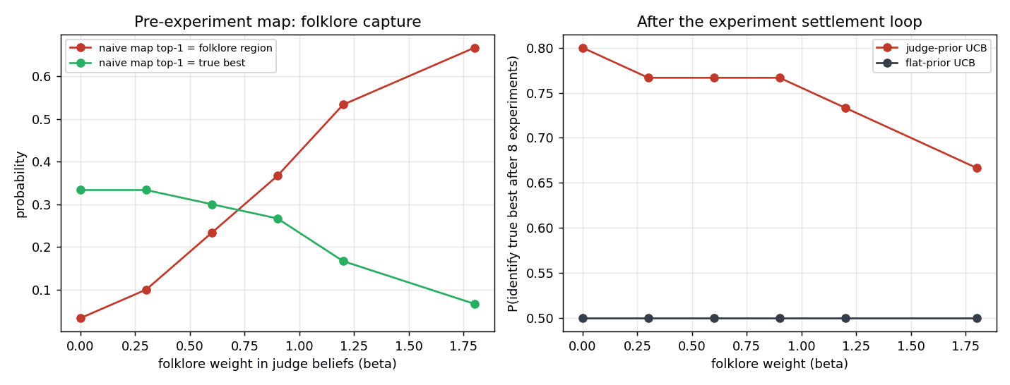 Two panels: probability that the naive pre-experiment map selects the folklore region as folklore weight increases, and recovery after the experiment settlement loop