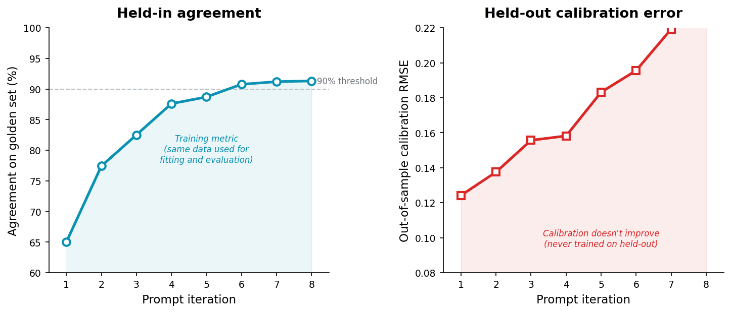 Two-panel chart: Left shows agreement on golden set rising from 65% to 92% across 8 prompt iterations. Right shows out-of-sample calibration error rising from 0.12 to 0.22 over the same iterations.