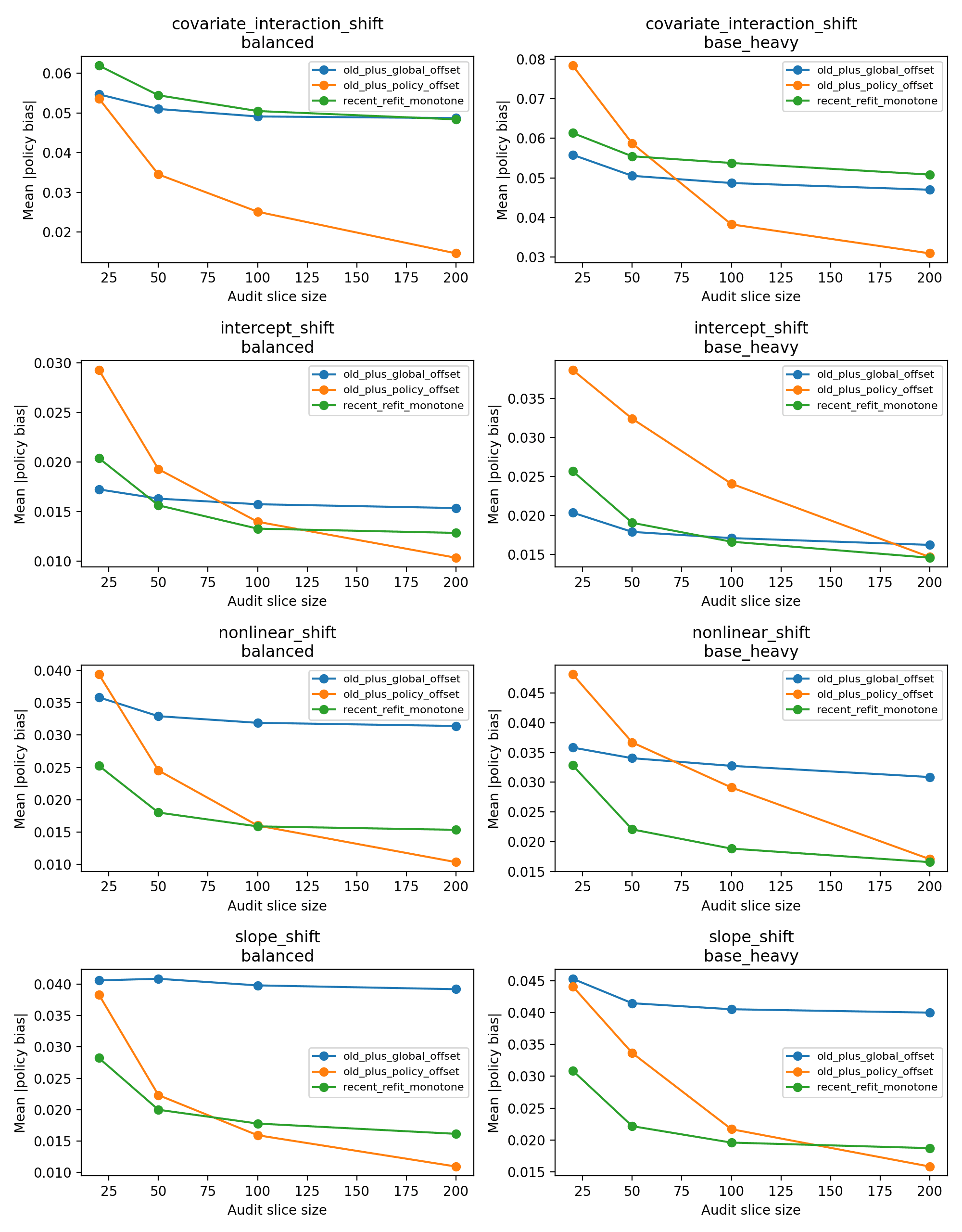 MAE versus audit size comparing global offset, policy offset, and recent monotone refit