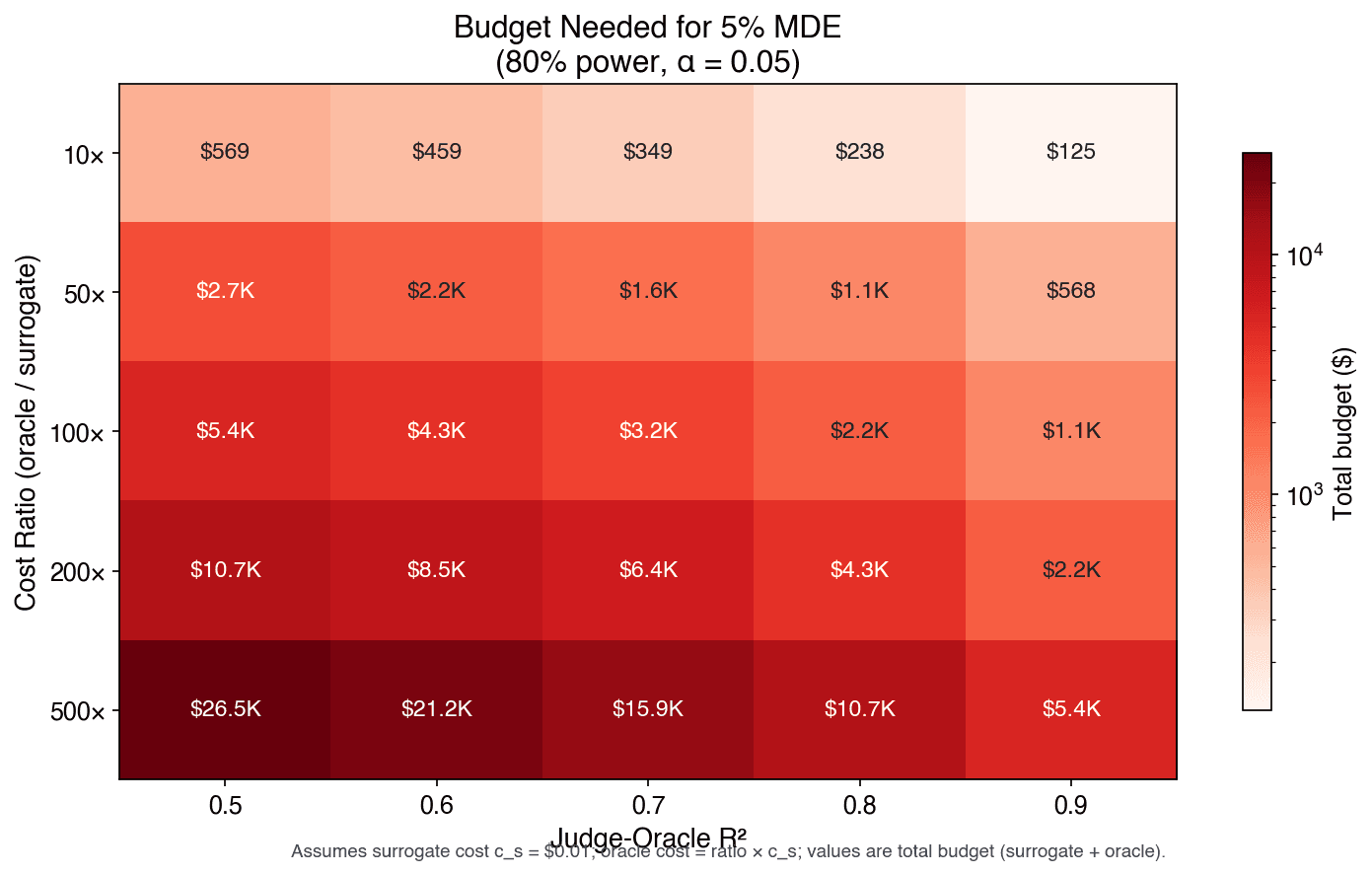 Budget heatmap by R2 and oracle-surrogate cost ratio