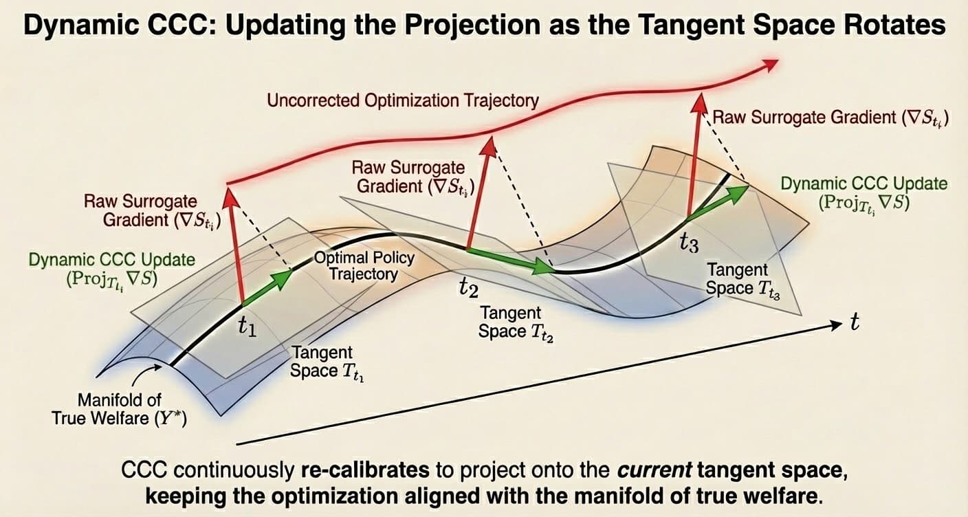 Dynamic CCC visualization showing the calibration relationship rotating over time (t1, t2, t3). Raw surrogate gradient ∇S points in wrong directions leading to uncorrected optimization trajectory drifting off. Dynamic CCC update re-calibrates continuously, keeping optimization aligned with welfare.