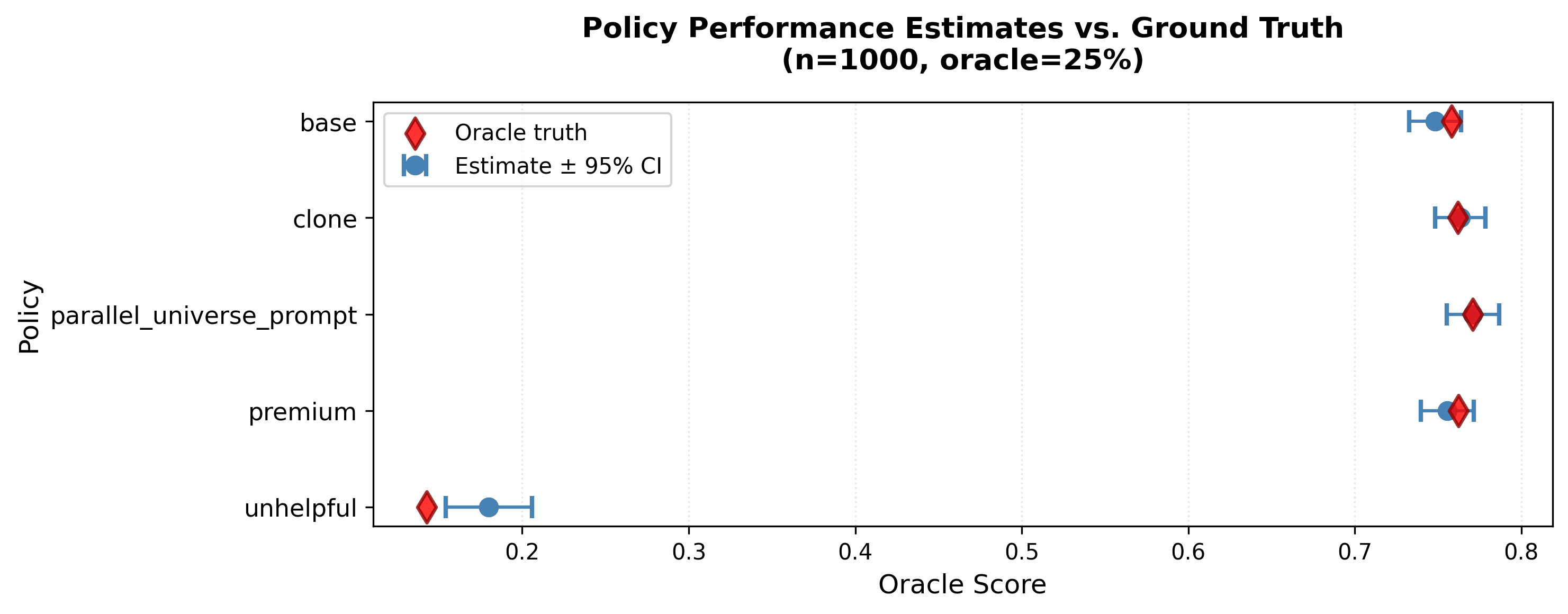 Forest plot showing CJE policy estimates with 95% confidence intervals compared to oracle ground truth