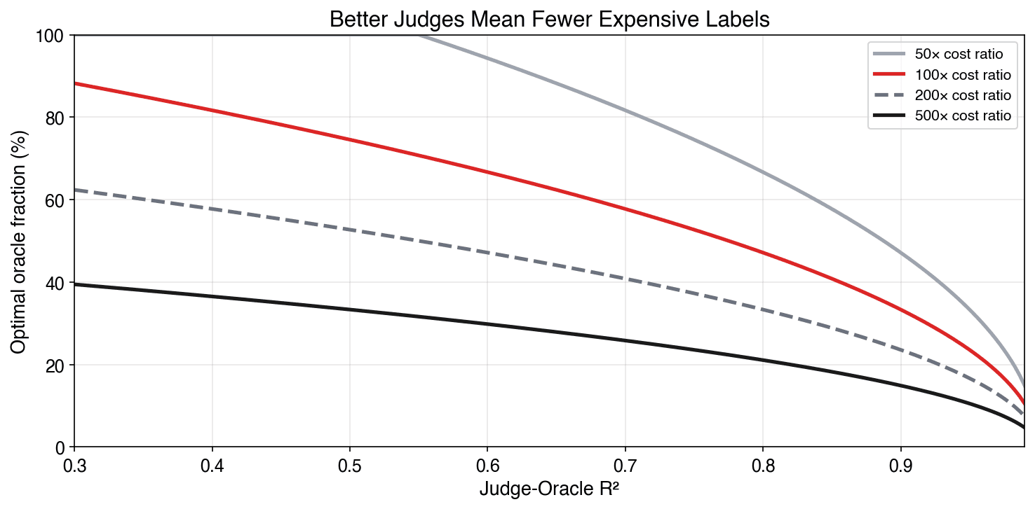Chart showing optimal oracle fraction decreasing as judge quality (R²) improves, with curves for different cost ratios
