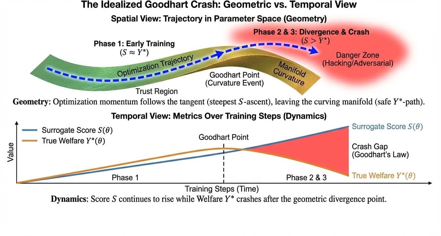 Dual-view diagram. Top: Spatial trajectory leaving the curved ribbon at the Goodhart Point. Bottom: Temporal chart showing Score continuing upward while Welfare crashes downward after divergence.