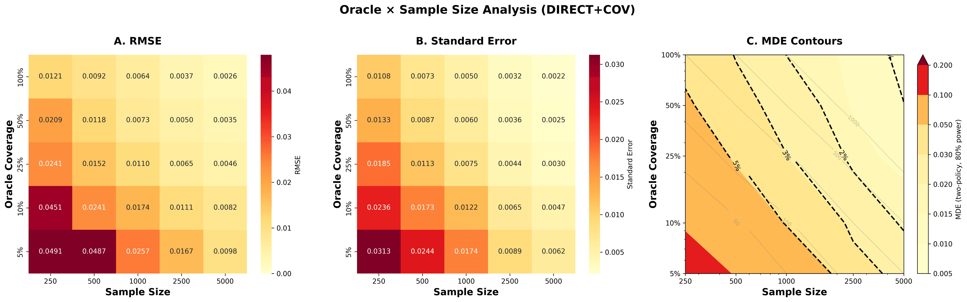 Power analysis showing RMSE, standard error, and minimum detectable effect across sample sizes and oracle coverage levels