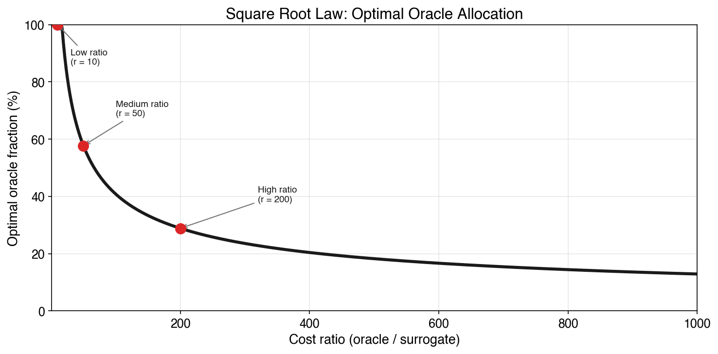 Chart showing optimal oracle fraction decreasing with cost ratio