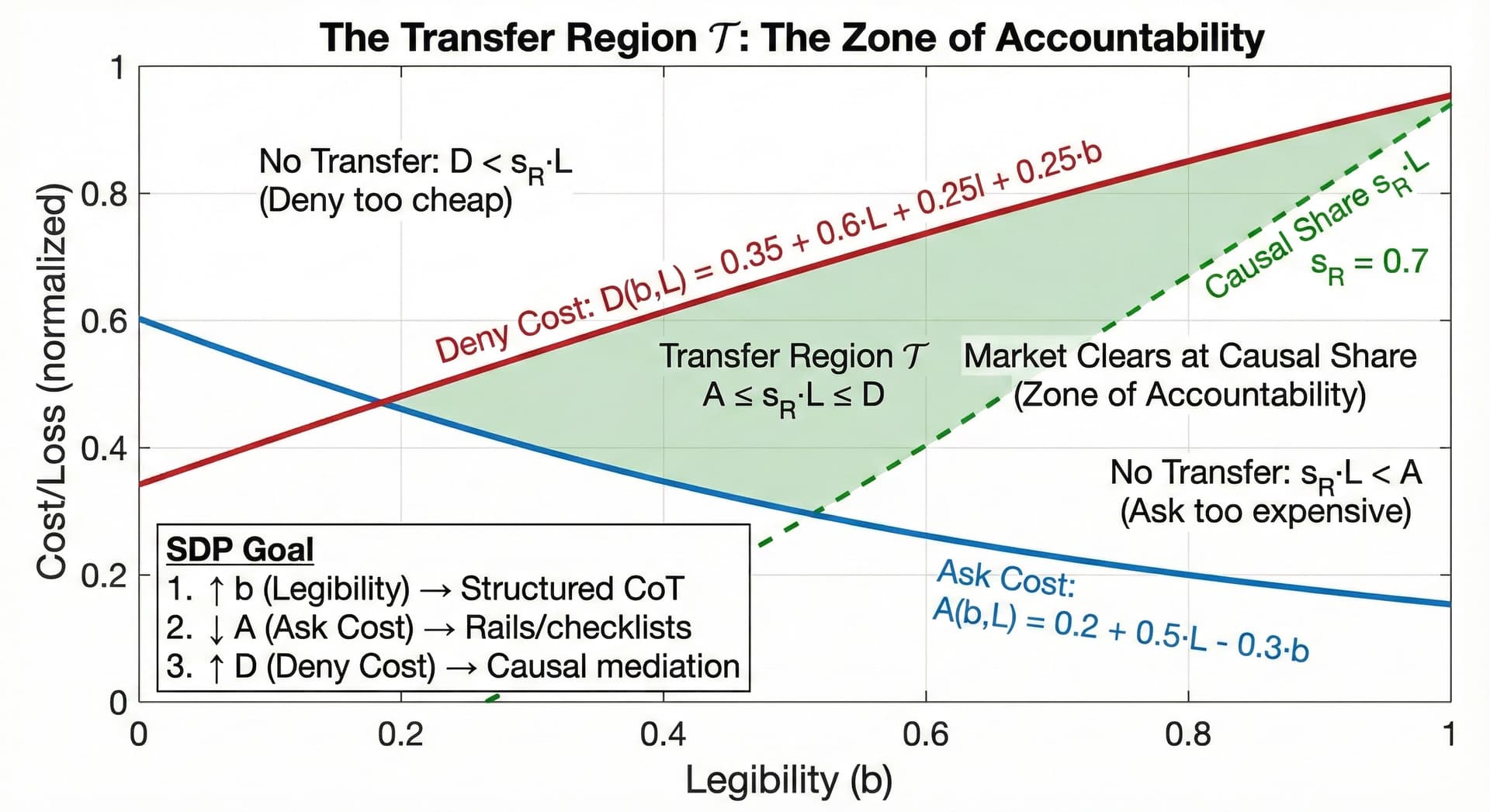 Transfer Region diagram showing the Zone of Accountability where V(b,L) ≤ s_R·L ≤ F(b,L)