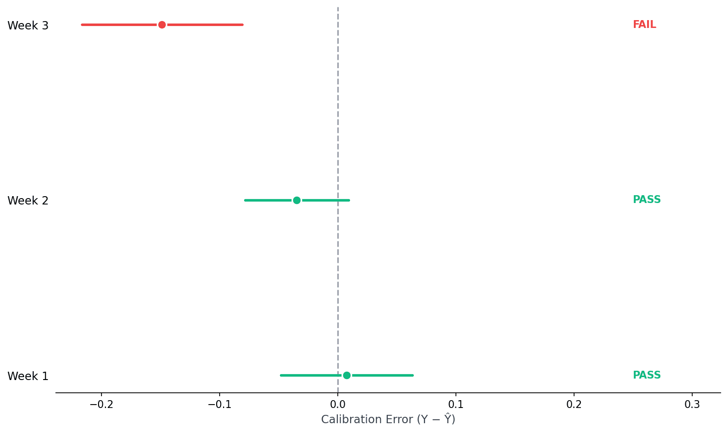 Transportability test over time. Week 1 and Week 2 pass (calibration error centered at zero). Week 3 fails (negative bias), indicating calibration has drifted and needs refresh.
