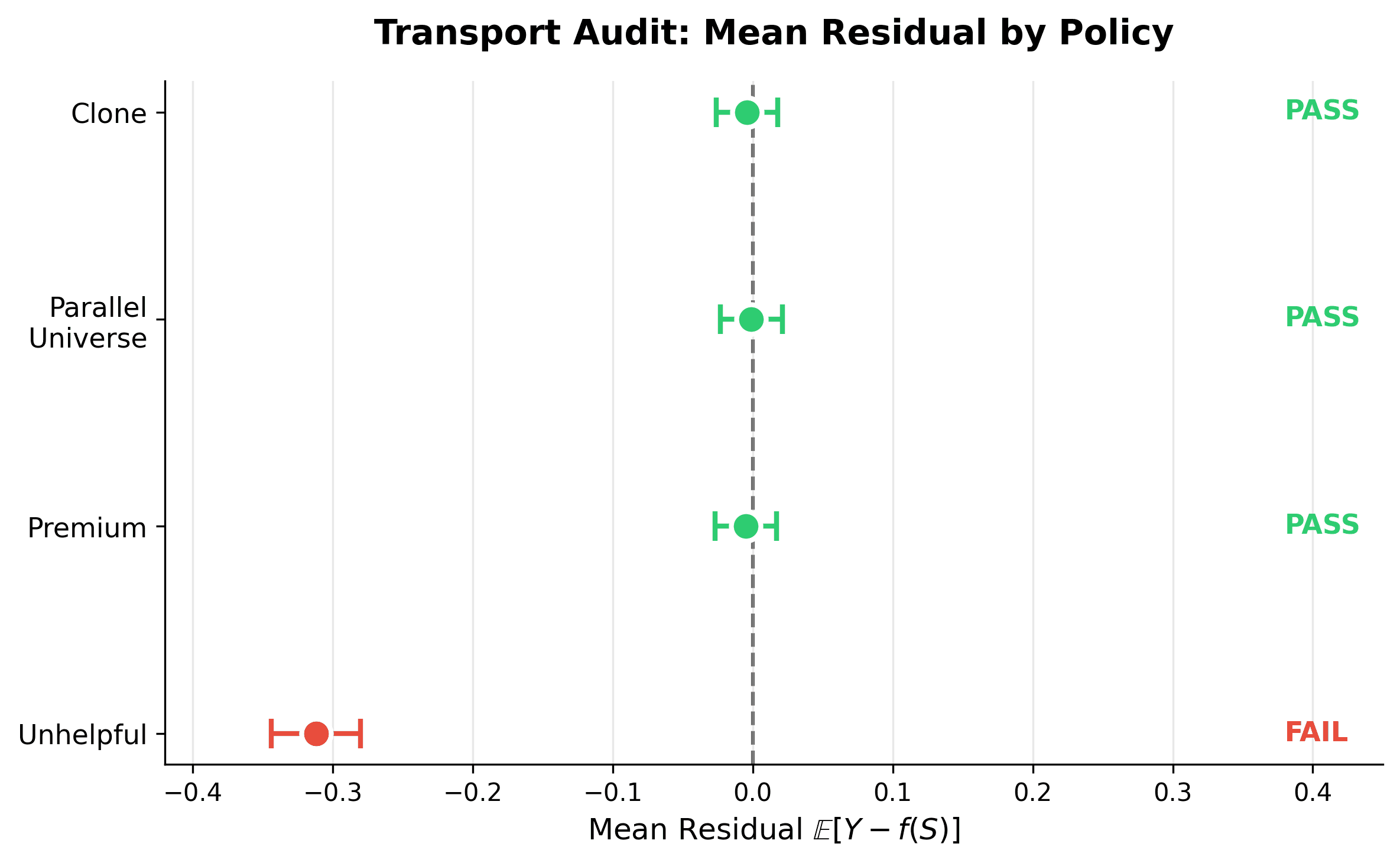 Mean transport test showing residuals per policy with 95% confidence intervals