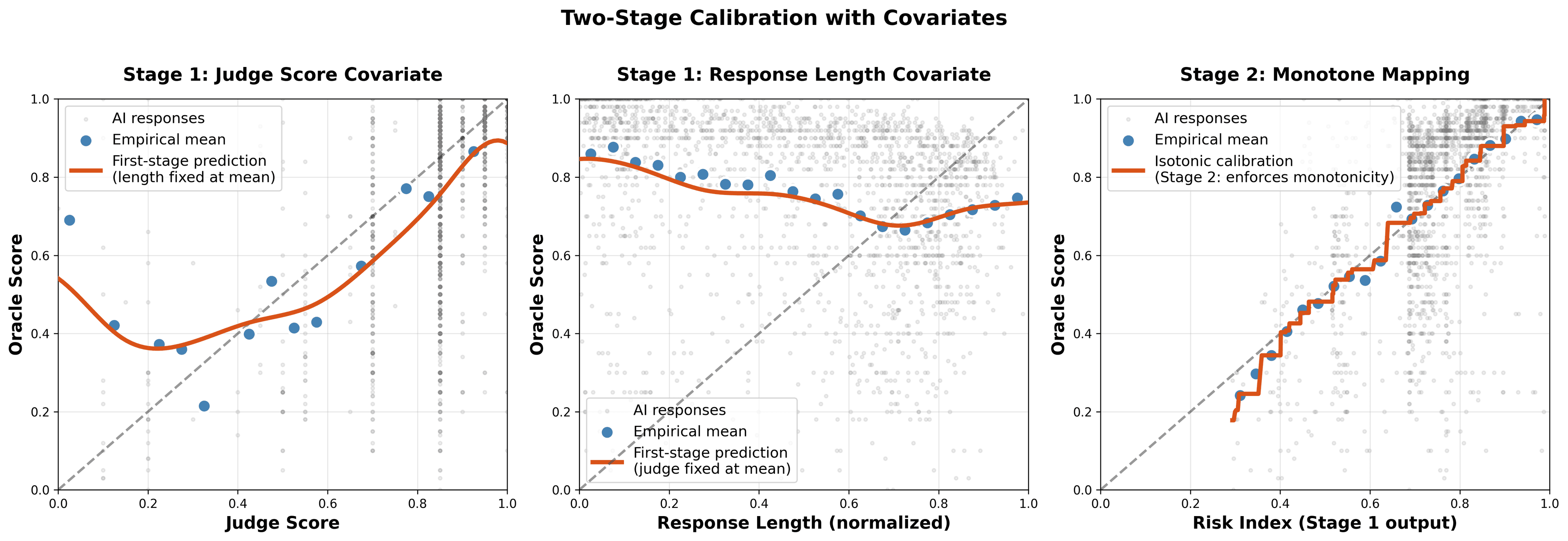 Two-stage calibration: Stage 1 learns g(S, response_length) using splines, Stage 2 applies isotonic regression to preserve monotonicity and correct scale. Shows how raw judge scores get mapped to calibrated predictions.