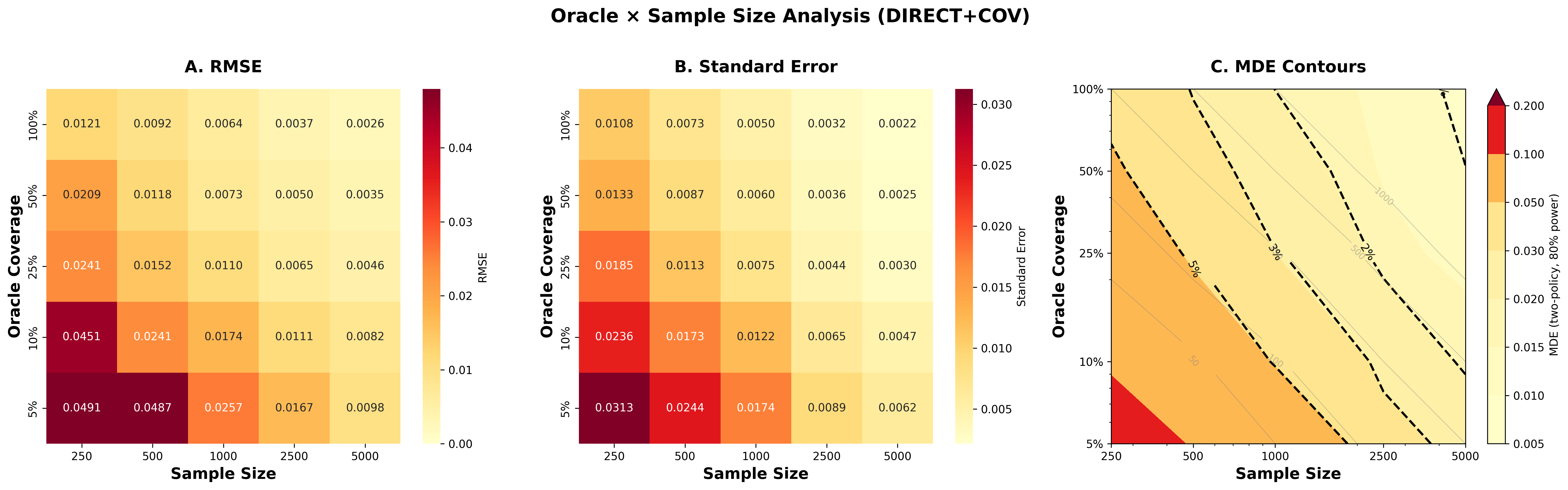 Oracle × Sample Size Analysis for DIRECT+COV: Panel A shows RMSE decreasing from 0.05 to 0.003 as sample size and oracle coverage increase. Panel B shows standard error dropping from 0.031 to 0.002. Panel C shows MDE contour lines at 1%, 2%, and 3% effect sizes - with n=1000 and 25% oracle coverage, you can detect ~2% effects.