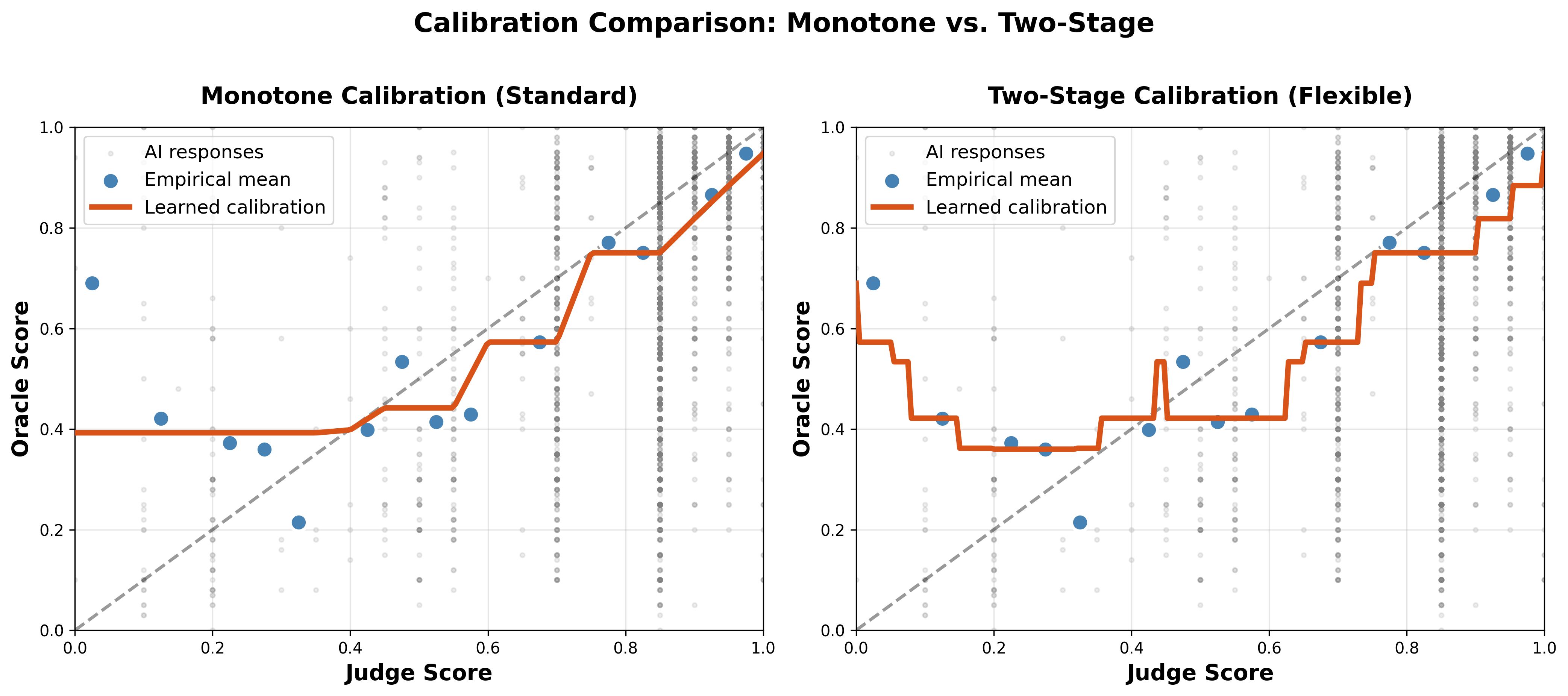 Side-by-side comparison: Monotone calibration (left) forces a strictly increasing fit even when judge scores don't monotonically predict quality. Two-stage calibration (right) better captures the true relationship by learning a risk index first.