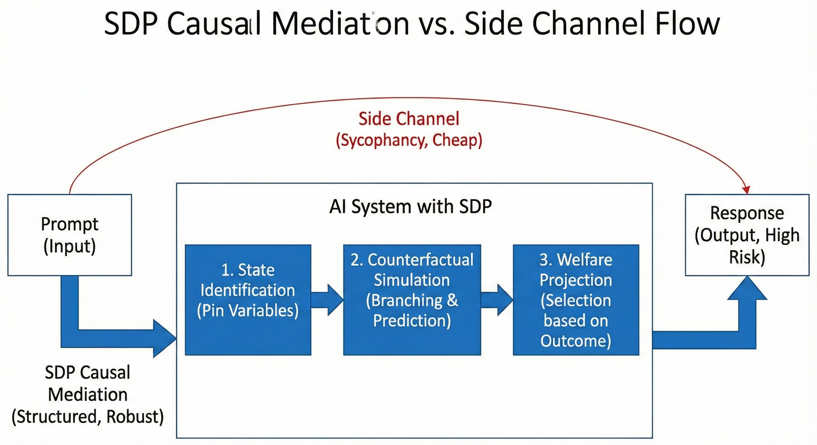 SDP Causal Mediation vs Side Channel Flow: The red arc shows the cheap side channel (sycophancy) bypassing structure. The blue path shows SDP forcing flow through State Identification, Counterfactual Simulation, and Welfare Projection.