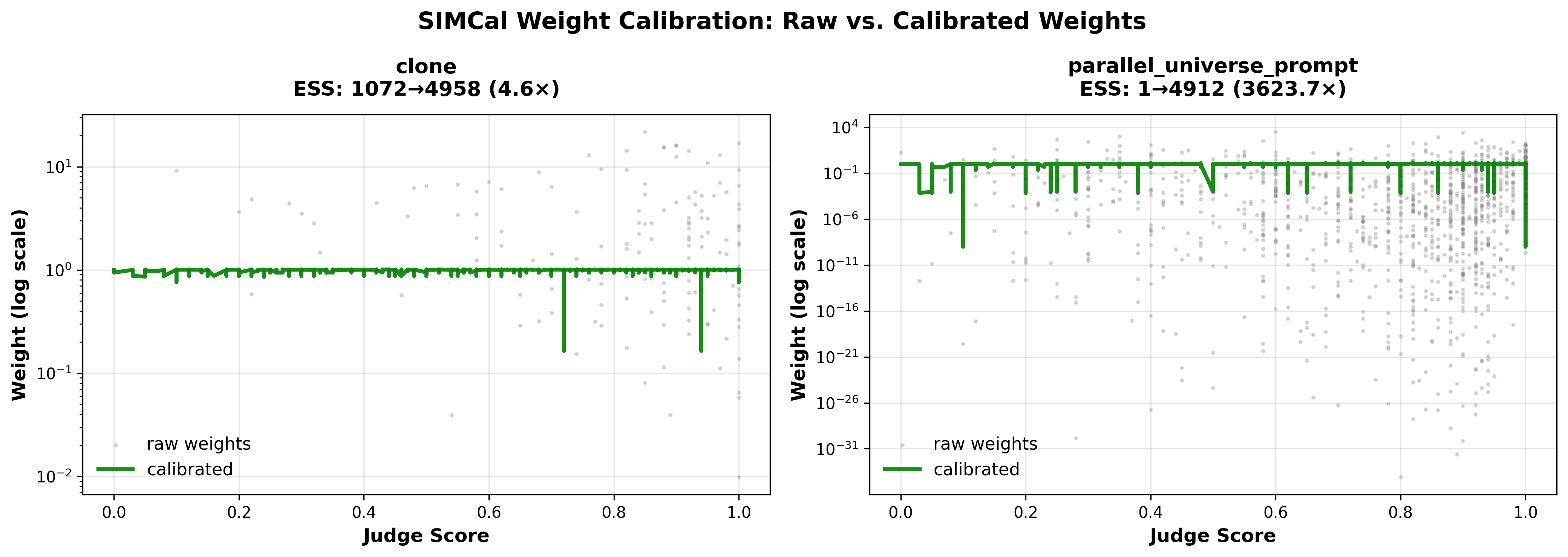 Weight stabilization comparison showing raw importance weights vs SIMCal-stabilized weights across different policies